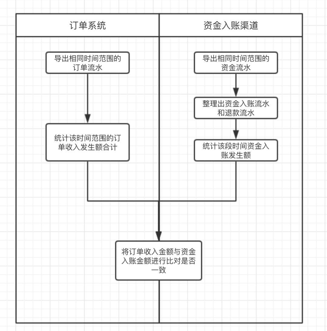 订单系统：财务收入对账